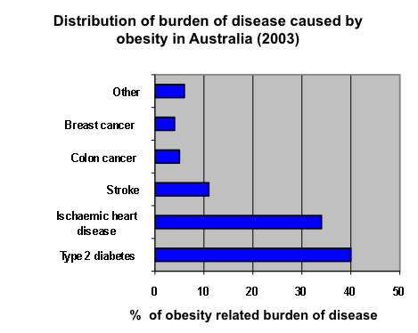 Obesity 2